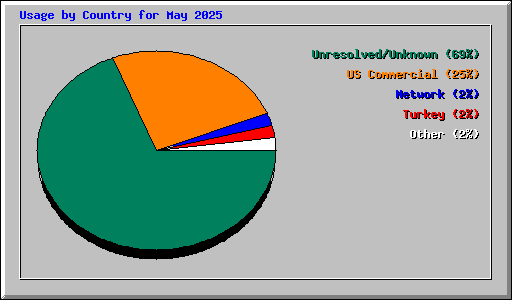 Usage by Country for May 2025