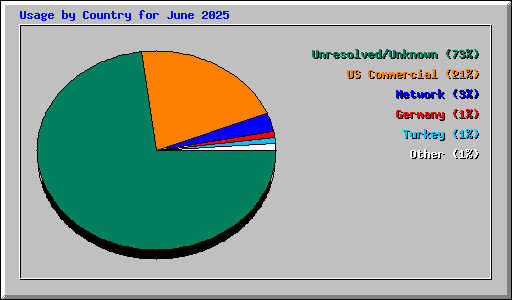 Usage by Country for June 2025