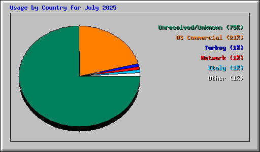 Usage by Country for July 2025