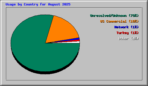 Usage by Country for August 2025
