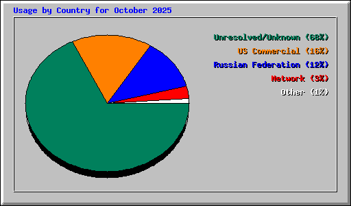 Usage by Country for October 2025