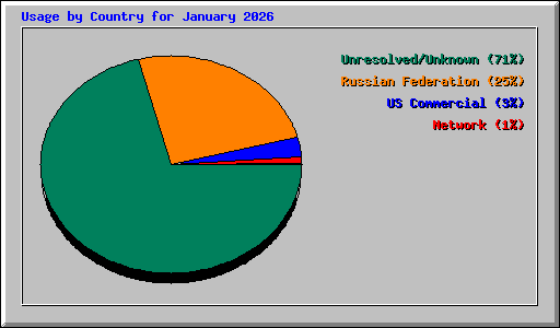 Usage by Country for January 2026