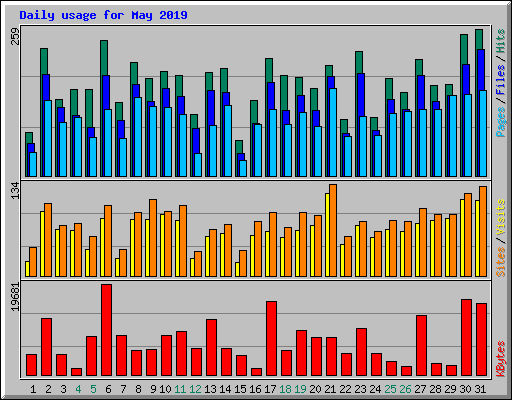 Daily usage for May 2019