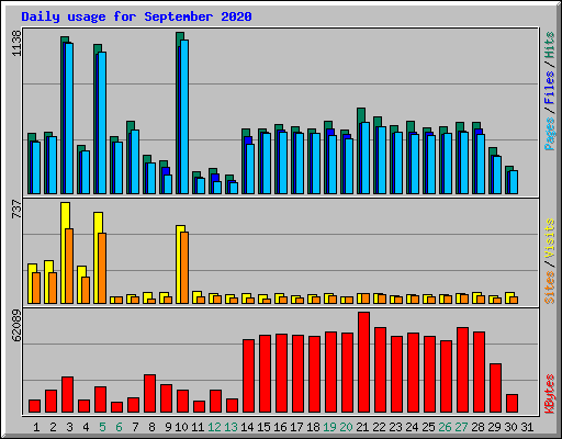 Daily usage for September 2020