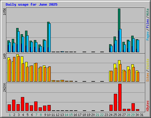 Daily usage for June 2025