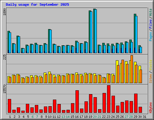 Daily usage for September 2025