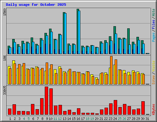 Daily usage for October 2025