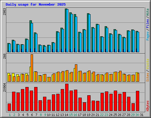 Daily usage for November 2025