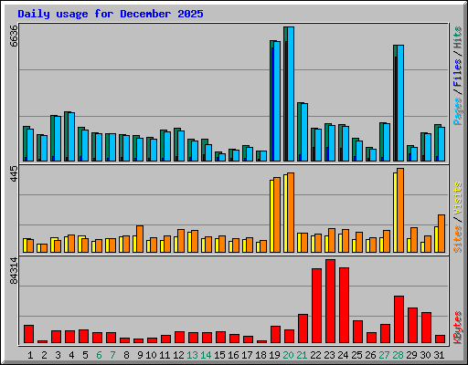 Daily usage for December 2025