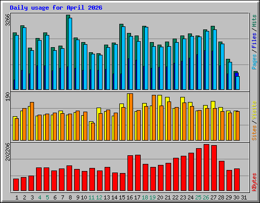 Daily usage for April 2026