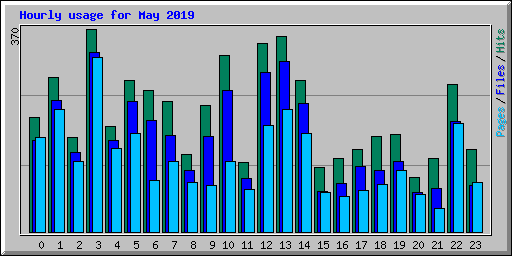 Hourly usage for May 2019