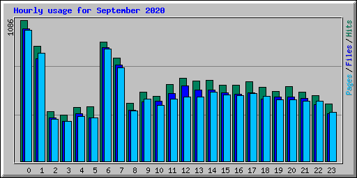 Hourly usage for September 2020