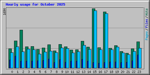 Hourly usage for October 2025