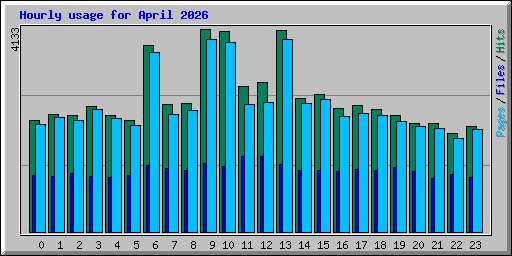 Hourly usage for April 2026